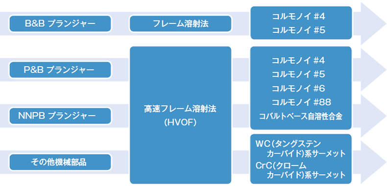 HVOF（高速フレーム溶射）と従来フレーム溶射